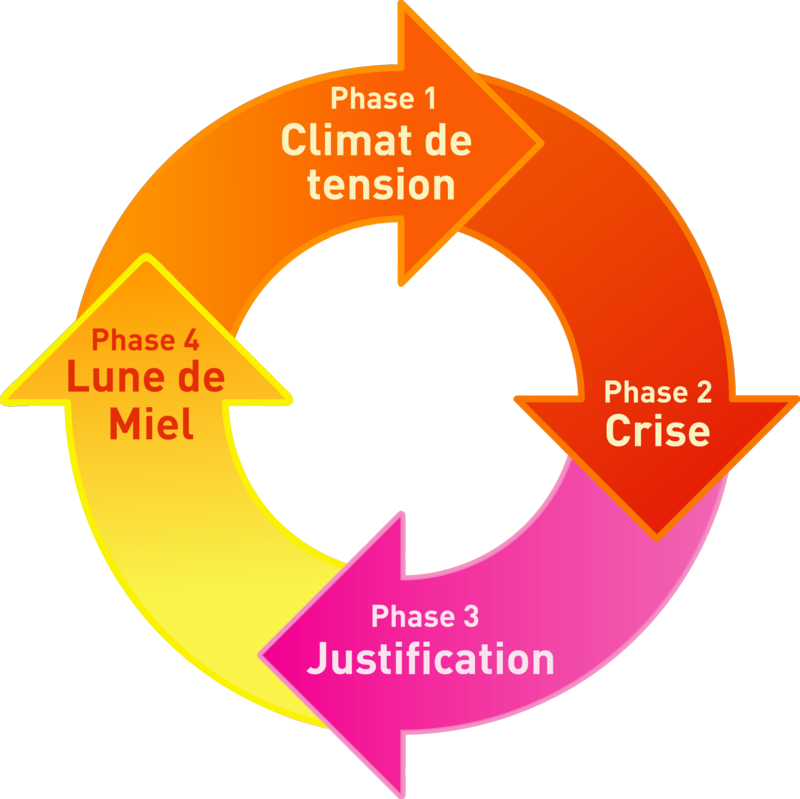 Cycle de la violence conjugale